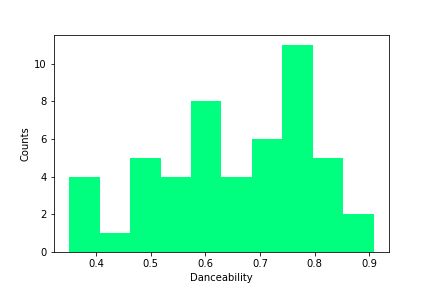 Danceability Distribution